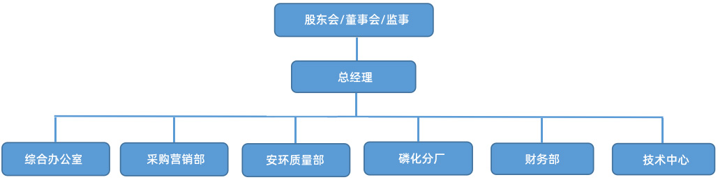 組織結(jié)構(gòu)